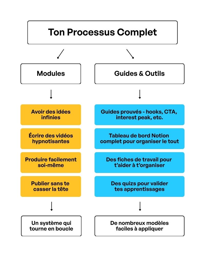 Ton Processus Complet : le processus exact que nous utilisons pour attirer les clients de rêves de nos partenaires
